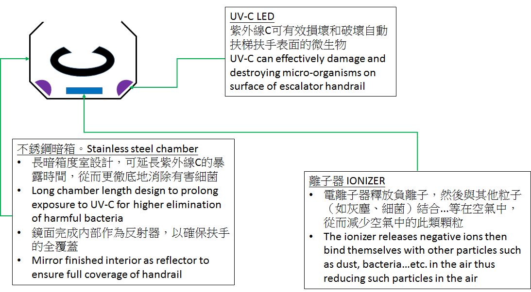 UJITEC Double Sanitation (UVC + IONIZER) Escalator Handrail  Device!
